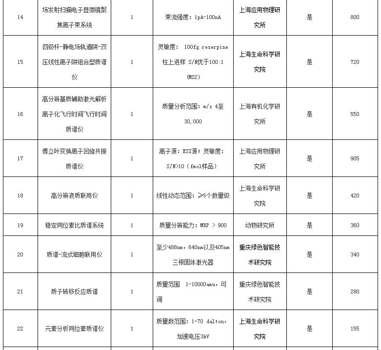 關于中國科學院2016年儀器設備部門集中采購項目（第一批）的報道(圖3)