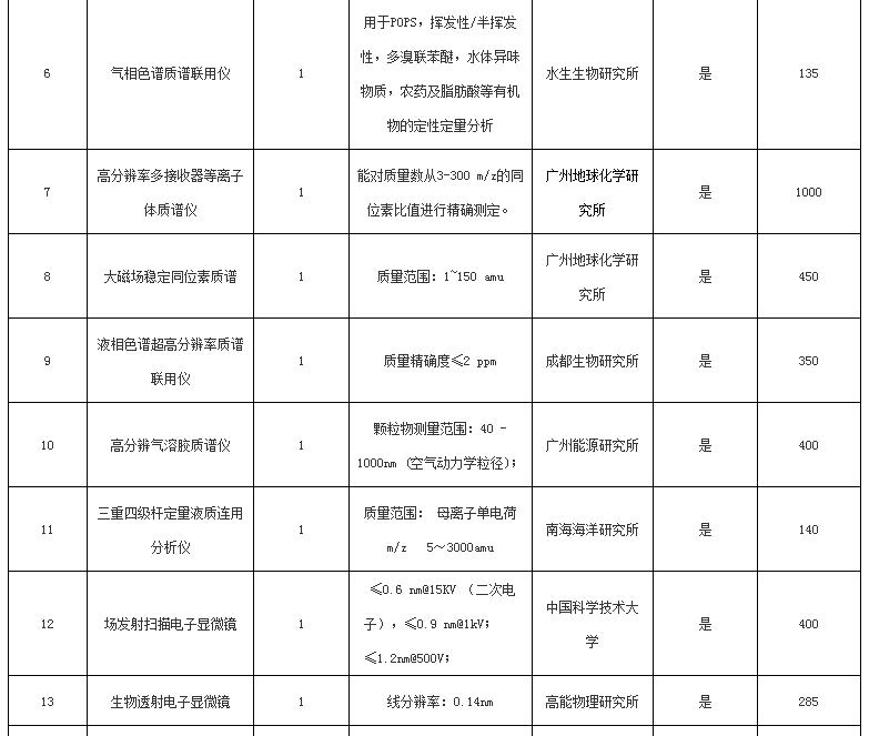 關于中國科學院2016年儀器設備部門集中采購項目（第一批）的報道(圖2)