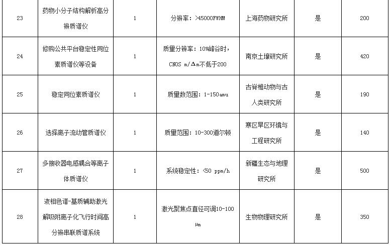 關于中國科學院2016年儀器設備部門集中采購項目（第一批）的報道(圖4)