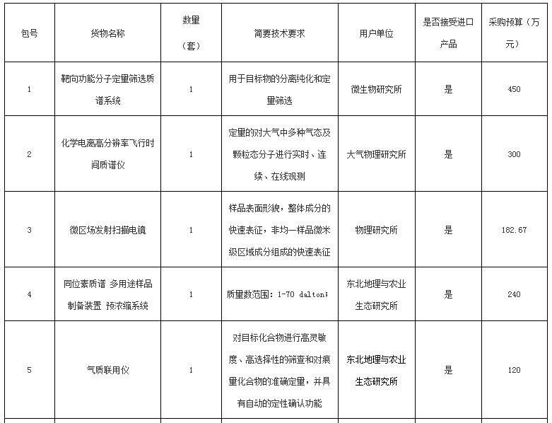 關于中國科學院2016年儀器設備部門集中采購項目（第一批）的報道(圖1)