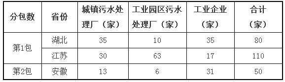 關于中國環境監測總站273萬采購廢氣廢水監測技術服務的報道(圖1)