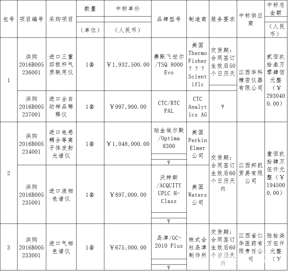 關(guān)于南昌疾控中心采購島津等進(jìn)口儀器的報(bào)道(圖1)