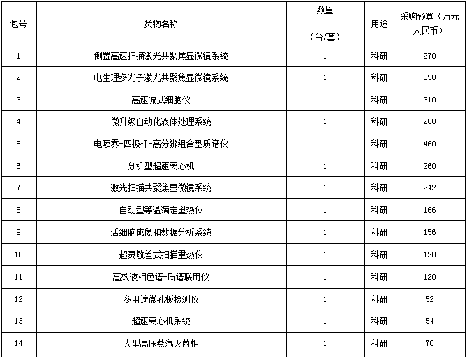 關于中科院3823萬元招標采購色譜等儀器的報道(圖1)