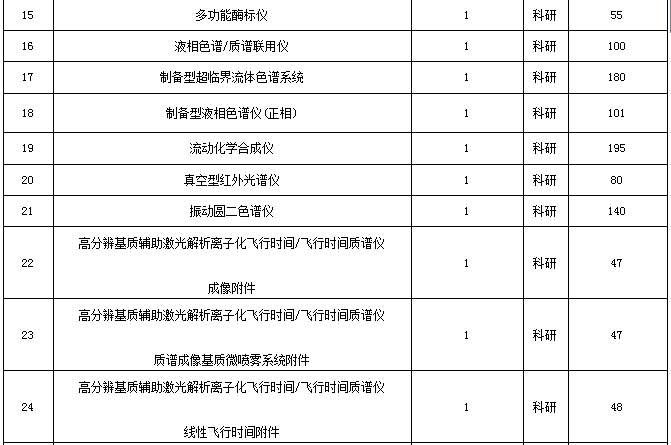 關于中科院3823萬元招標采購色譜等儀器的報道(圖2)