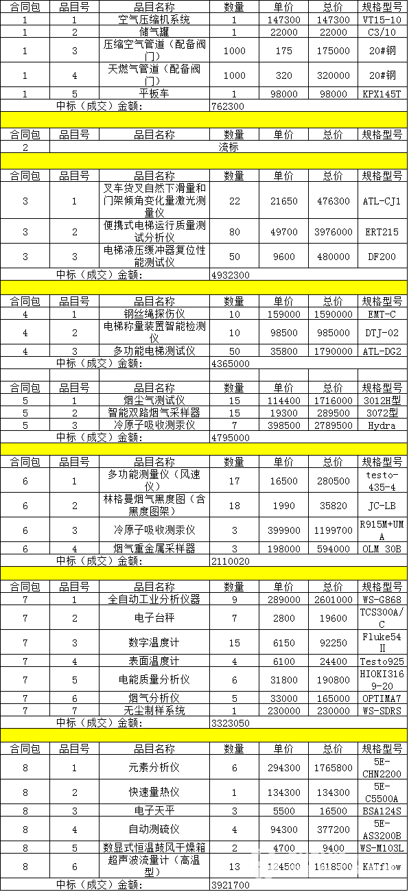 關于福建特檢院千萬元采購電子天平等儀器設備的報道(圖1)