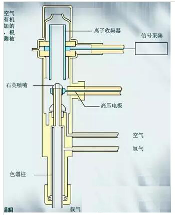 FID收集極內部結構圖